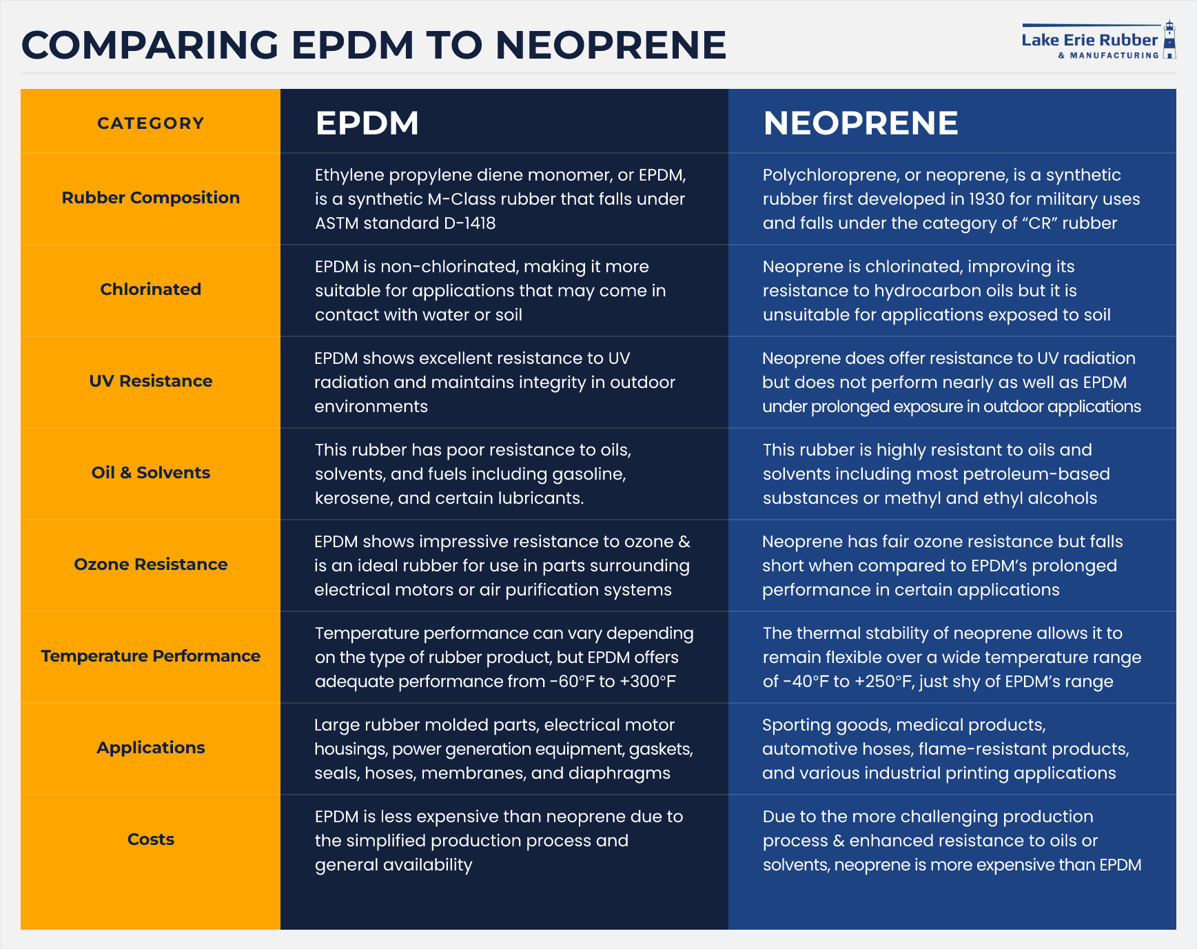 Alt-Text: Chart Comparing EPDM vs. Neoprene